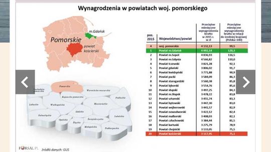 3117,95 zł brutto – tyle średnio zarabiają mieszkańcy powiatu kościerskiego