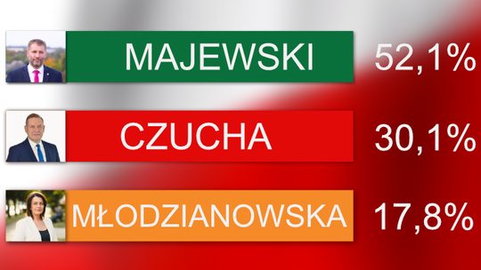 Michał Majewski wygrał w I turze.