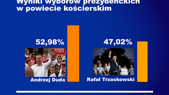 Nareszcie po wyborach. Kościerzyna wybrała Trzaskowskiego