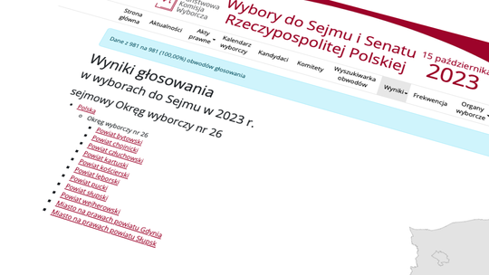 Wybory do parlamentu: KO wygrywa w mieście, PiS dominuje na wsi
