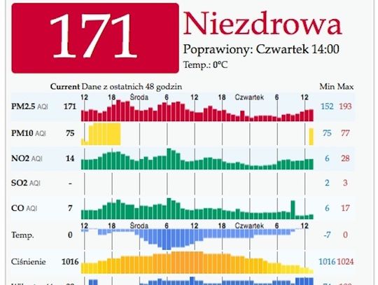 Kościerzyna.Tragiczny stan powietrza.