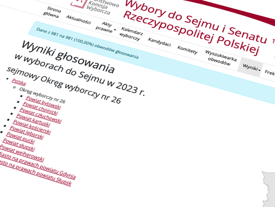 Wybory do parlamentu: KO wygrywa w mieście, PiS dominuje na wsi