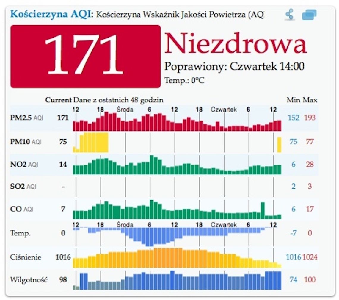 Kościerzyna.Tragiczny stan powietrza.