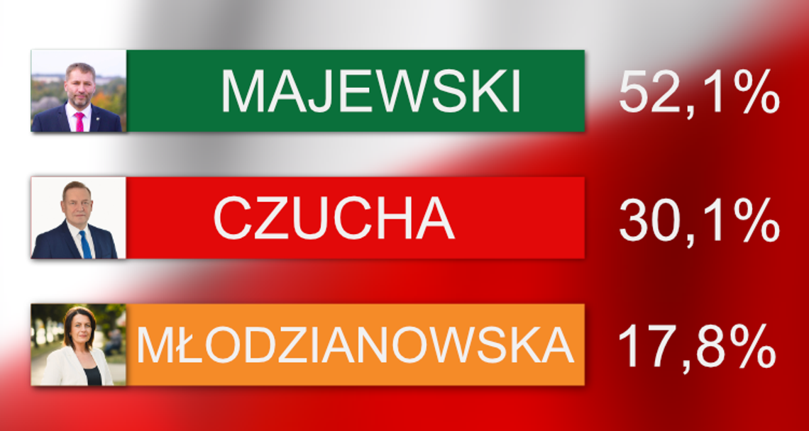 Michał Majewski wygrał w I turze.