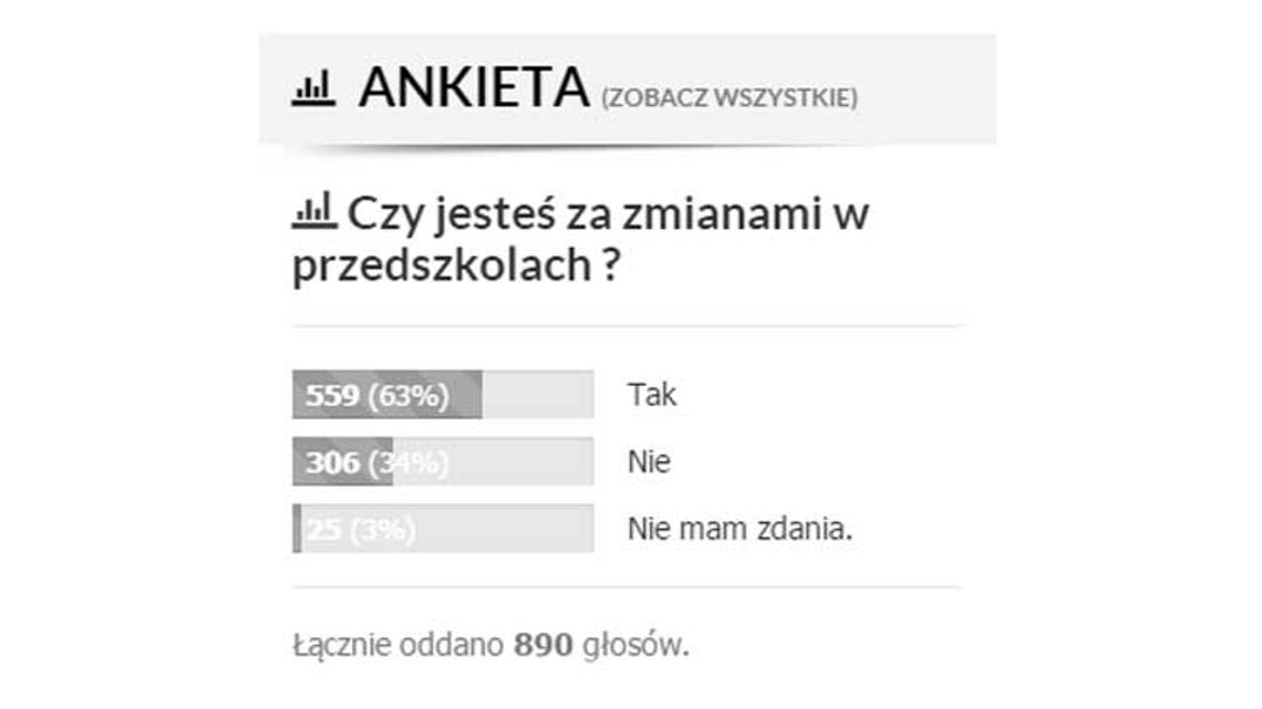 Wiemy co dalej z przedszkolami Bajka, Puchatek i Tęczowa Trójeczka